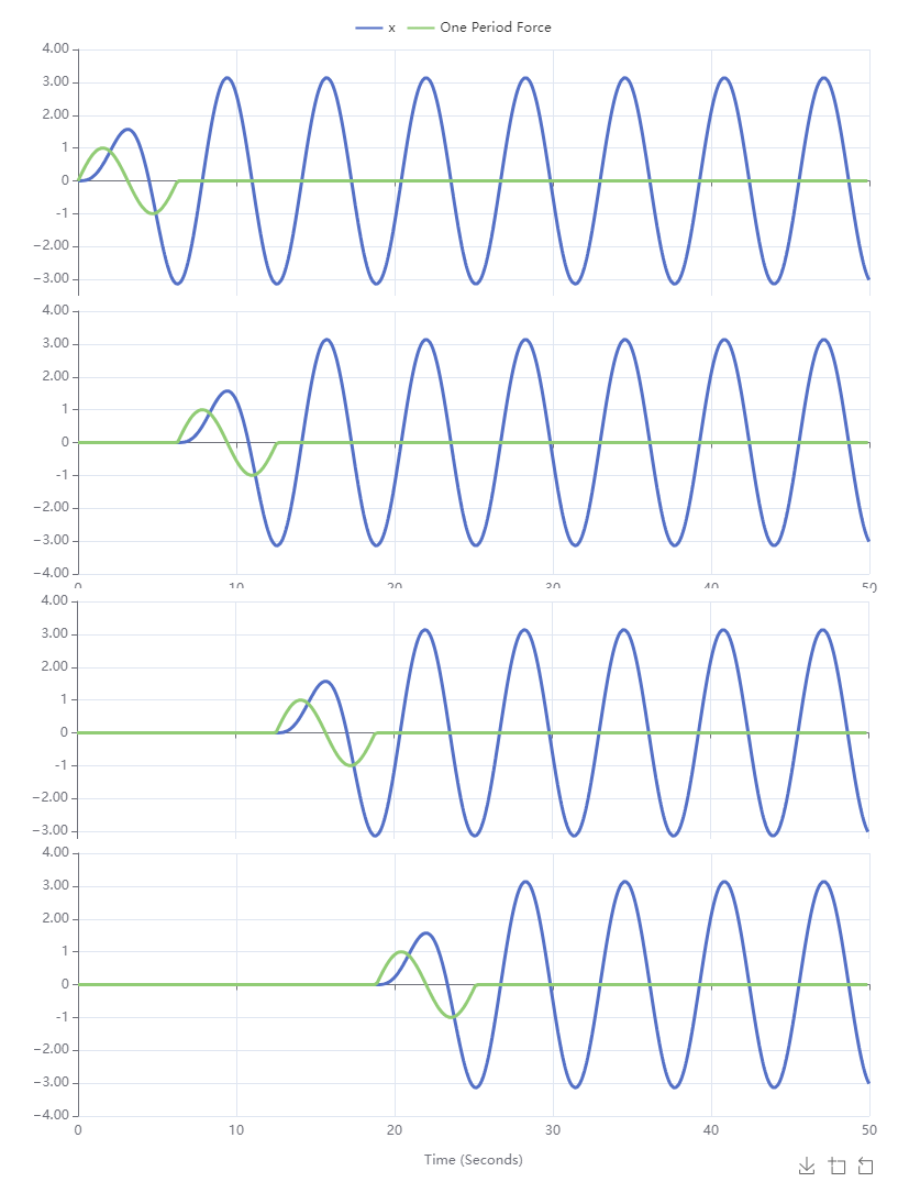 A sequence of responses to a one period sinusoidal force.