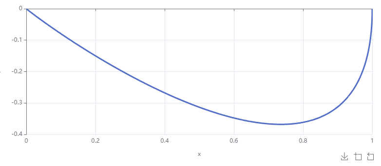 position and velocity graphs for a critically damped oscillator
