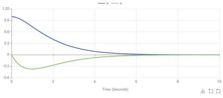 position and velocity graphs for a critically damped oscillator