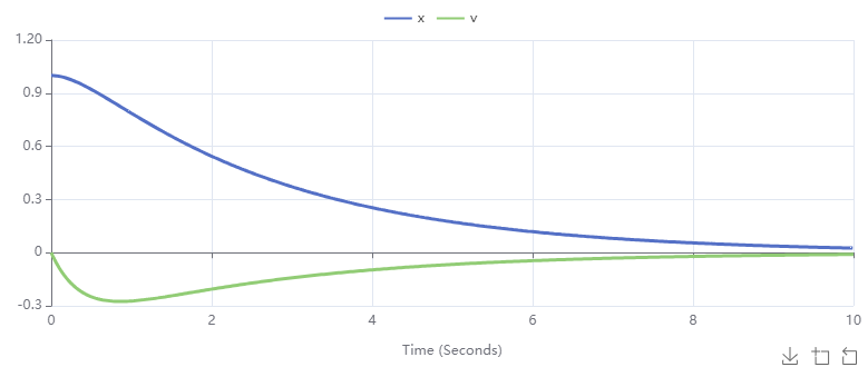 position and velocity graphs for an overdamped oscillator
