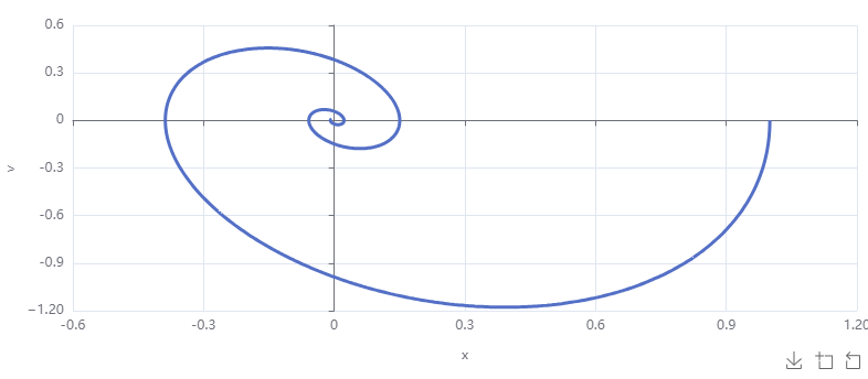 position and velocity graphs for an overdamped oscillator