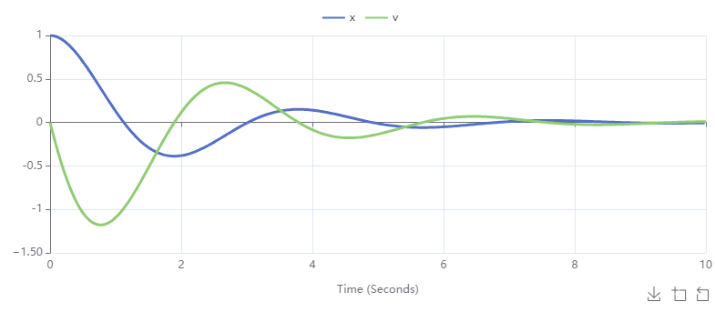 position and velocity graphs for an underdamped oscillator